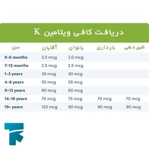 میزان مصرف ویتامین K